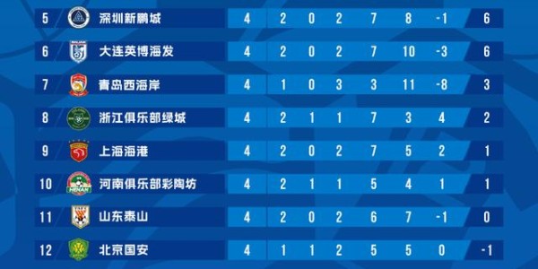 云开体育-重庆铜梁龙、辽宁铁人领跑积分榜，今年中超，轮到申花海港玩“逆袭”？|联赛|上海申花|上海海港|成都|蓉城_新浪新闻